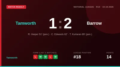 Tamworth lost 2-1 at home to Barrow, with Teo Kurtaran's late penalty not enough to overturn a two-goal deficit