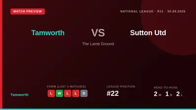 Tamworth, 22nd in the National League, welcome 10th-placed Sutton United to The Lamb Ground on Wednesday evening looking...