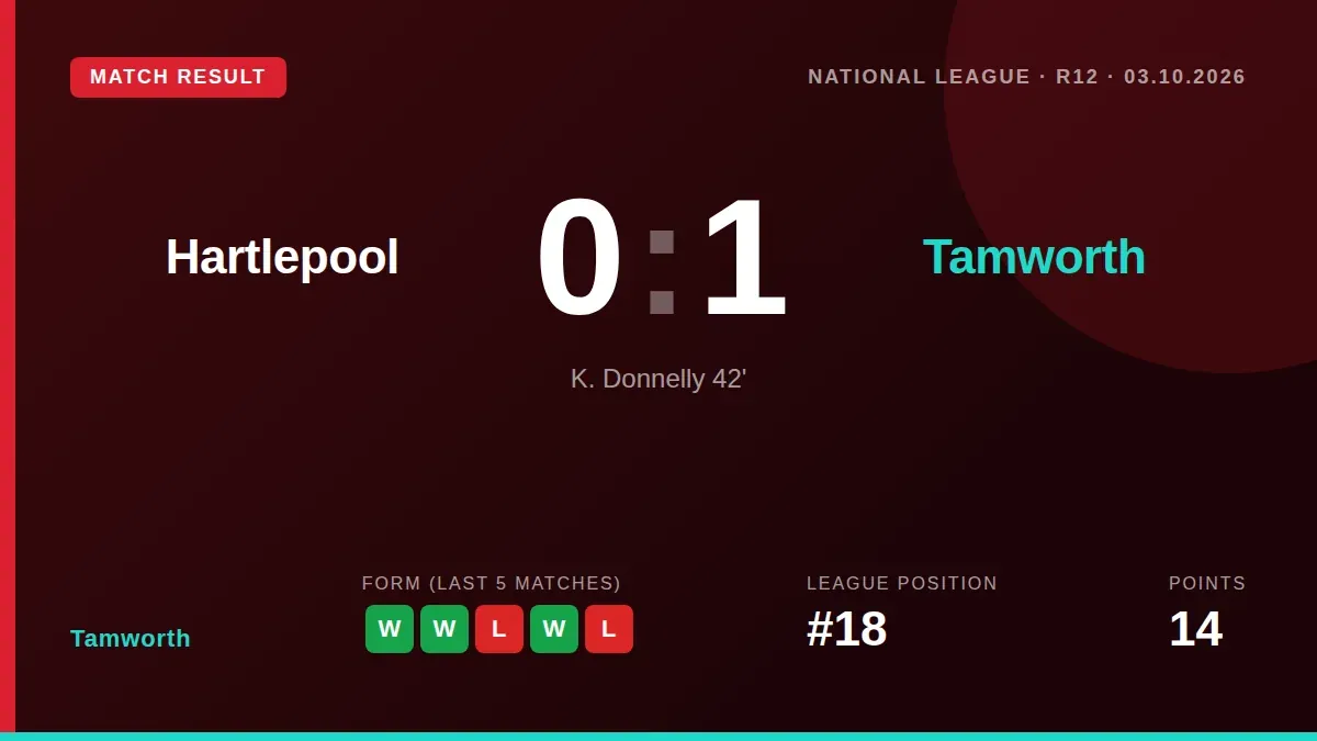 Tamworth earned a key three points on the road with a 1-0 win over Hartlepool, moving them clear of the relegation zone...