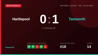 Tamworth earned a key three points on the road with a 1-0 win over Hartlepool, moving them clear of the relegation zone...