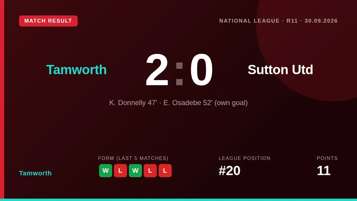 Tamworth secured a 2-0 home win against Sutton United, with goals from Keiran Donnelly and an Emmanuel Osadebe own goal...