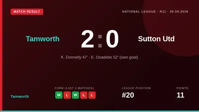 Tamworth secured a 2-0 home win against Sutton United, with goals from Keiran Donnelly and an Emmanuel Osadebe own goal...