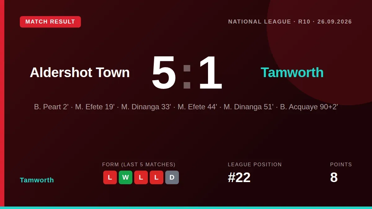 Tamworth fell to a heavy 5-1 defeat against Aldershot Town, a result that shows their struggles near the bottom of the...