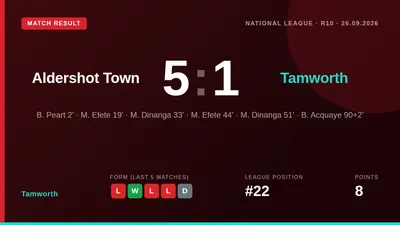 Tamworth fell to a heavy 5-1 defeat against Aldershot Town, a result that shows their struggles near the bottom of the...