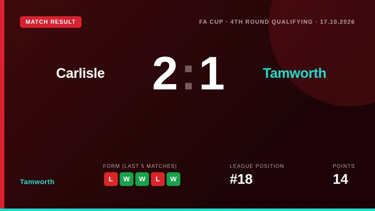 Tamworth's FA Cup journey ended at Carlisle United, with manager Andy Peaks citing a poor start and travel fatigue as...