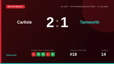 Tamworth's FA Cup journey ended at Carlisle United, with manager Andy Peaks citing a poor start and travel fatigue as...